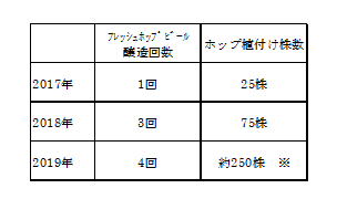 今年収穫した日本産ホップでつくったビールを仲間たちと楽しむお祭り フレッシュホップフェスト２０１９ を終えて 後編 Thanks Hop